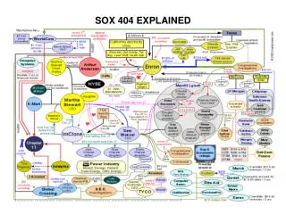 SOX 404 EXPLAINED