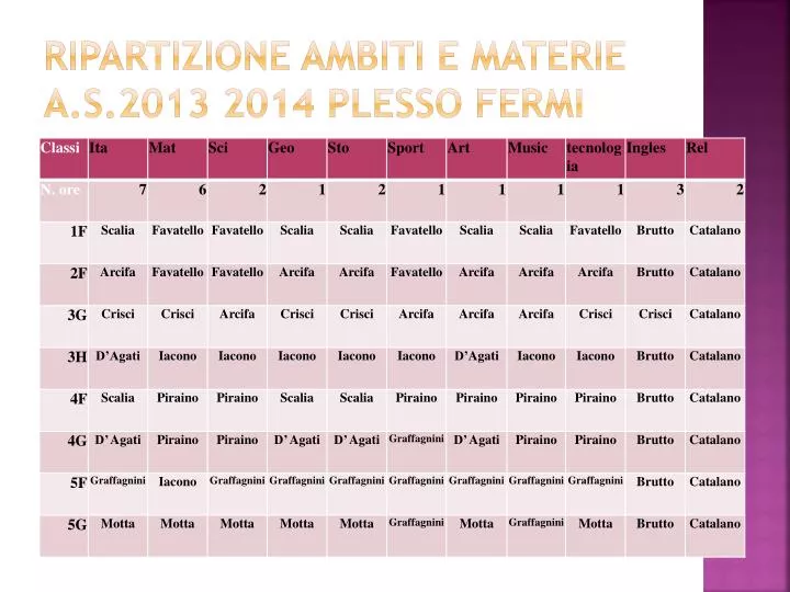 ripartizione ambiti e materie a s 201 3 2014 plesso fermi