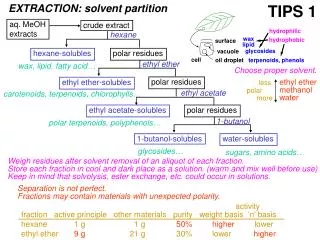 EXTRACTION: solvent partition
