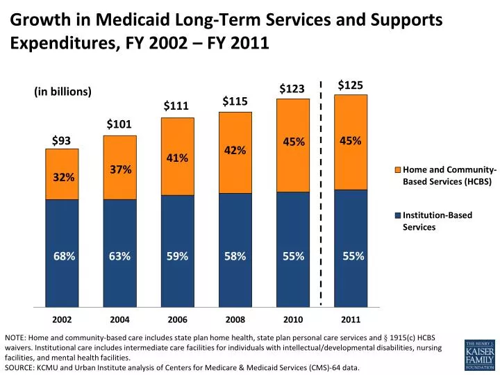 growth in medicaid long term services and supports expenditures fy 2002 fy 2011
