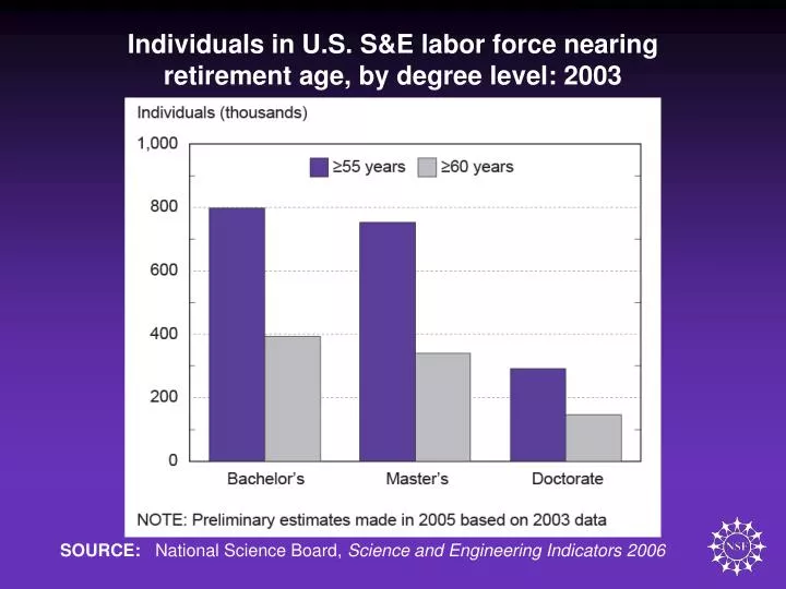 individuals in u s s e labor force nearing retirement age by degree level 2003