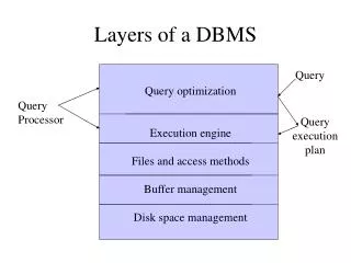 Layers of a DBMS