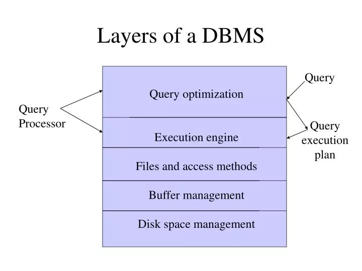 layers of a dbms