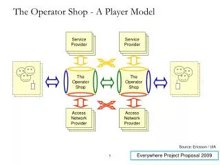 The Operator Shop - A Player Model