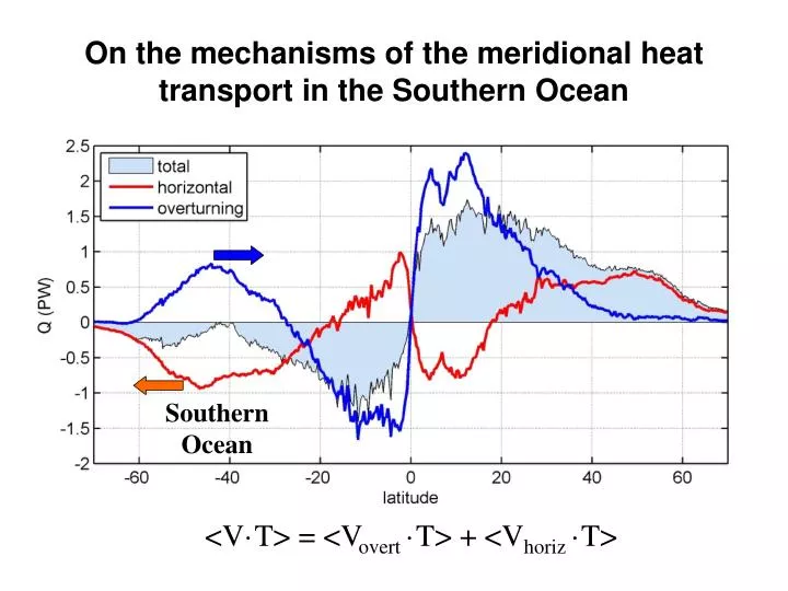 on the mechanisms of the meridional heat transport in the southern ocean