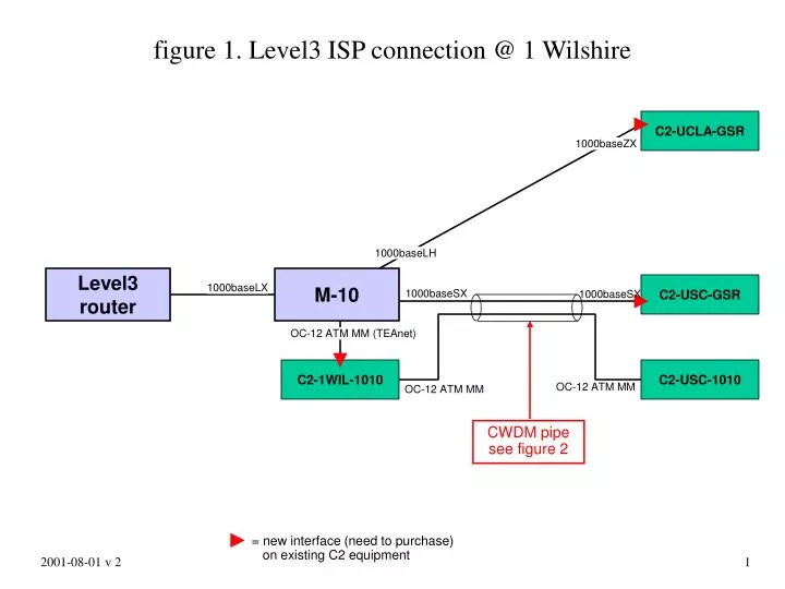 figure 1 level3 isp connection @ 1 wilshire