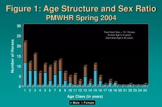 Figure 1: Age Structure and Sex Ratio PMWHR Spring 2004