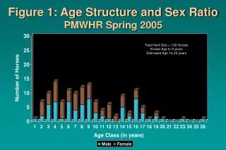 Figure 1: Age Structure and Sex Ratio PMWHR Spring 2005