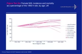 Figure Ten (b) : Female NHL incidence and mortality as a percentage of the 1993-4 rate, by age, UK