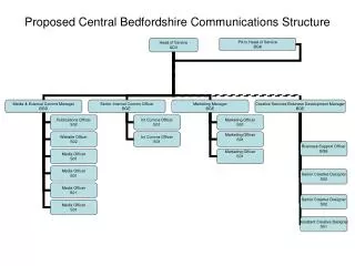 proposed central bedfordshire communications structure