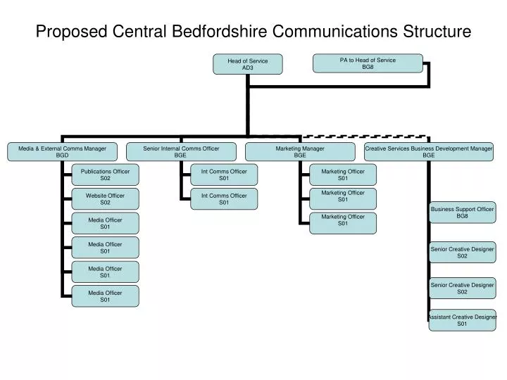 proposed central bedfordshire communications structure
