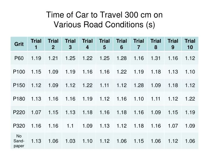 time of car to travel 300 cm on various road conditions s