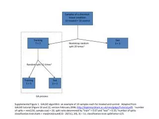 Samples of a chemical-tissue condition 10 treated + 10 control