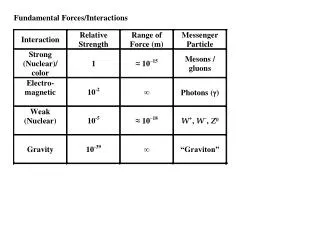 Fundamental Forces/Interactions