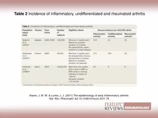Table 2 Incidence of inflammatory, undifferentiated and rheumatoid arthritis