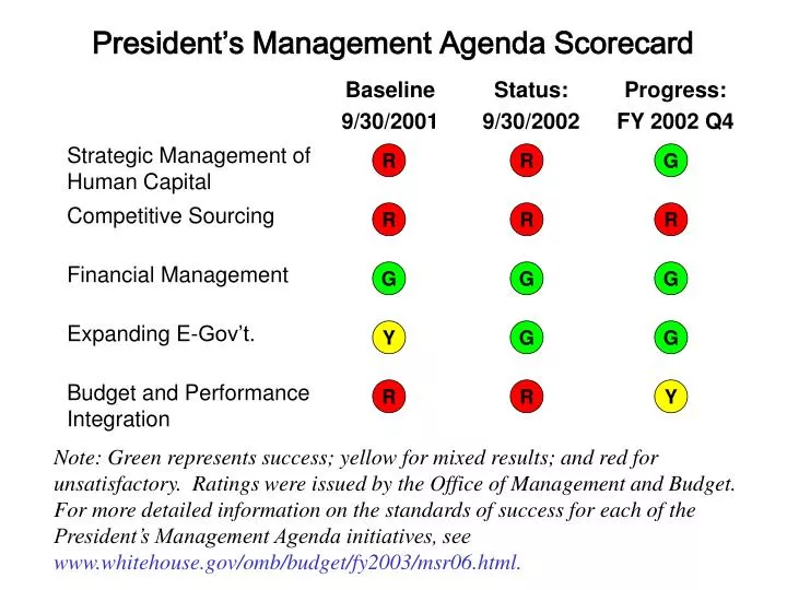 president s management agenda scorecard