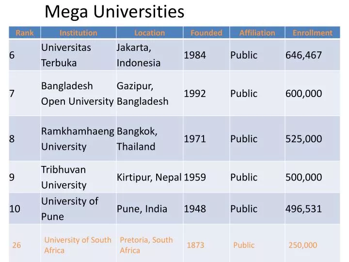 mega universities