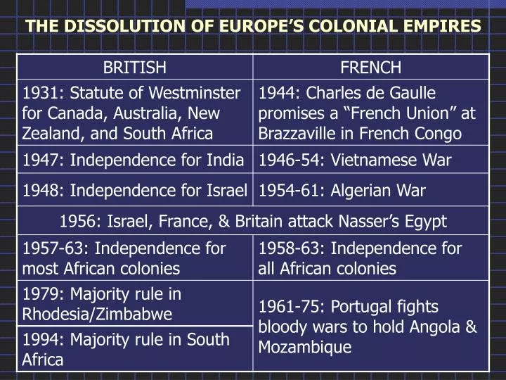the dissolution of europe s colonial empires