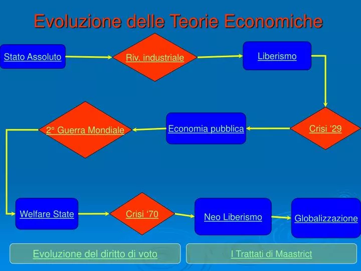 evoluzione delle teorie economiche