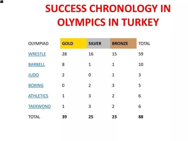 success chronology in olympics in turkey