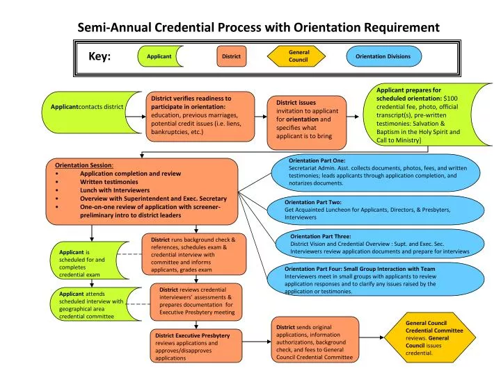 semi annual credential process with orientation requirement
