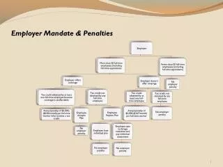 Employer Mandate &amp; Penalties