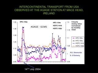 INTERCONTINENTAL TRANSPORT FROM USA OBSERVED AT THE AGAGE STATION AT MACE HEAD, IRELAND