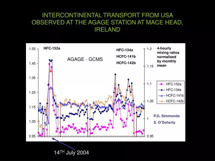 intercontinental transport from usa observed at the agage station at mace head ireland