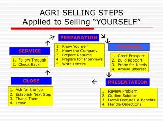 AGRI SELLING STEPS Applied to Selling “YOURSELF”