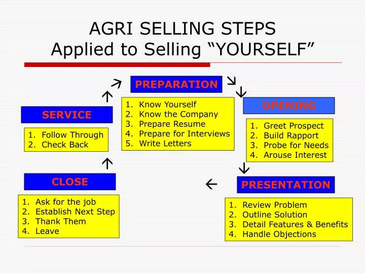 agri selling steps applied to selling yourself