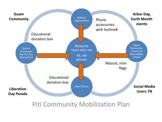 Piti Community Mobilization Plan