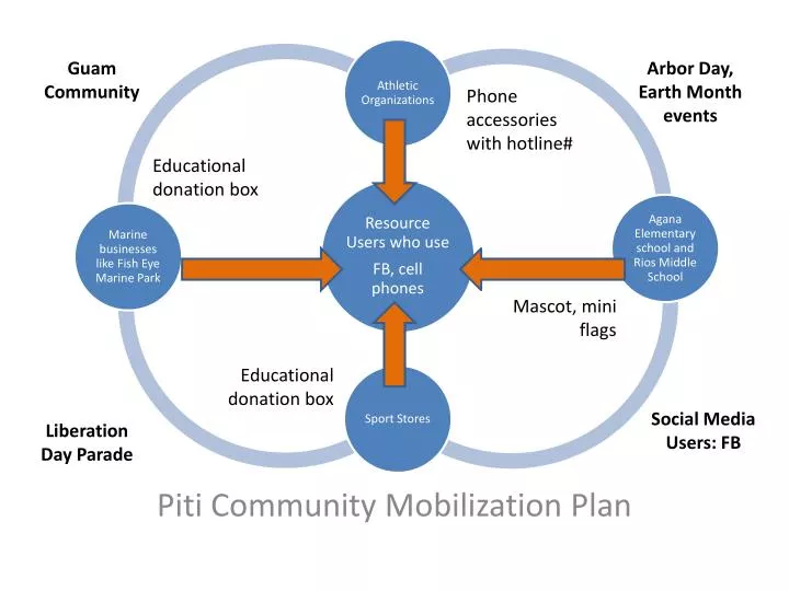 piti community mobilization plan