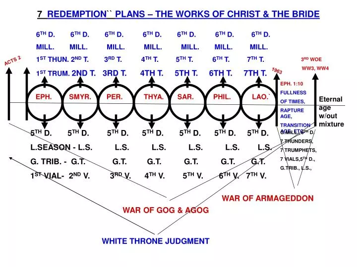 7 redemption plans the works of christ the bride