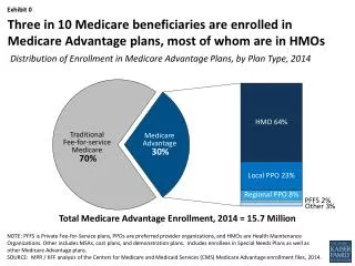 Total Medicare Advantage Enrollment, 2014 = 15.7 Million