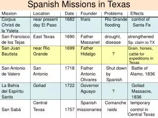 Spanish Missions in Texas