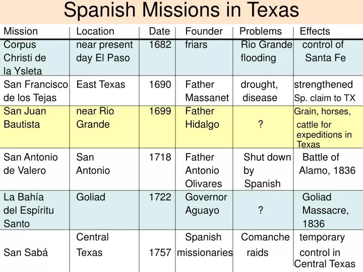 spanish missions in texas