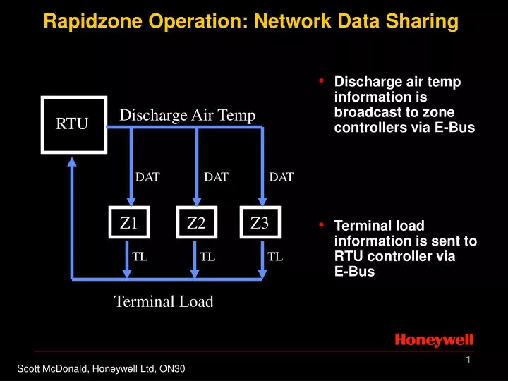 rapidzone operation network data sharing