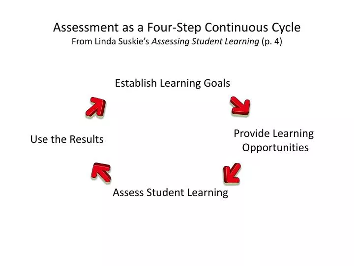 assessment as a four step continuous cycle from linda suskie s assessing student learning p 4