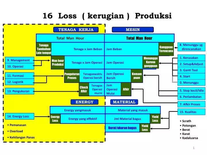 16 loss kerugian produksi