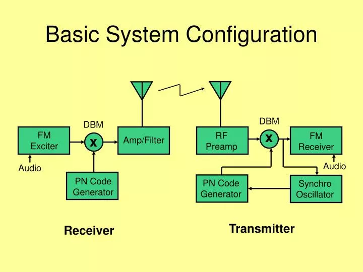 basic system configuration