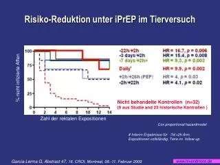 risiko reduktion unter iprep im tierversuch