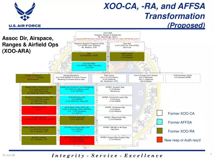 xoo ca ra and affsa transformation proposed