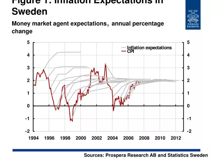 figure 1 inflation expectations in sweden money market agent expectations annual percentage change