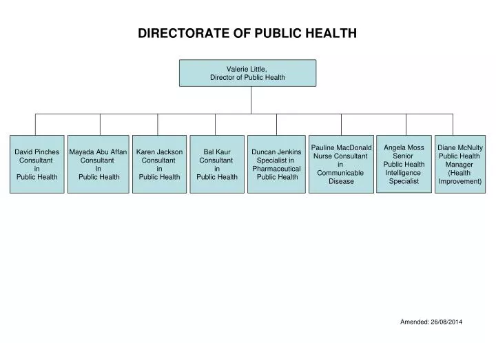 directorate of public health