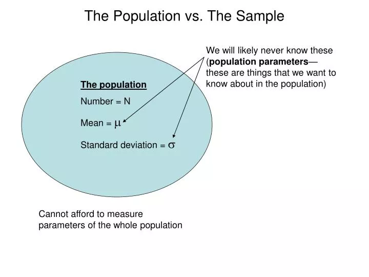 the population vs the sample