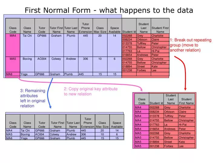 first normal form what happens to the data
