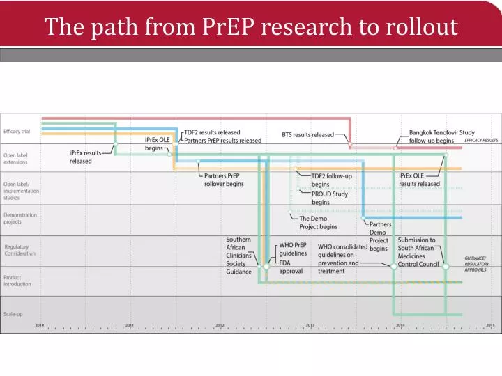 the path from prep research to rollout