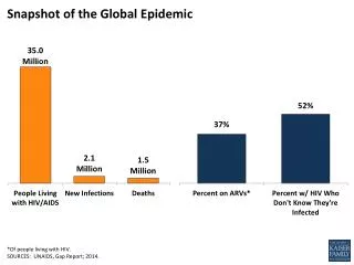 Snapshot of the Global Epidemic