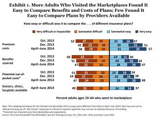 How easy or difficult was it to compare the . . . of different insurance plans?