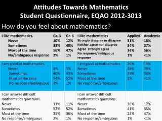 Attitudes Towards Mathematics Student Questionnaire, EQAO 2012-3013